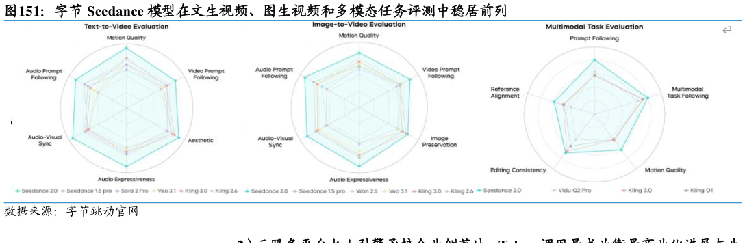 谁知道字节 Seedance 模型在文生视频、图生视频和多模态任务评测中稳居前列