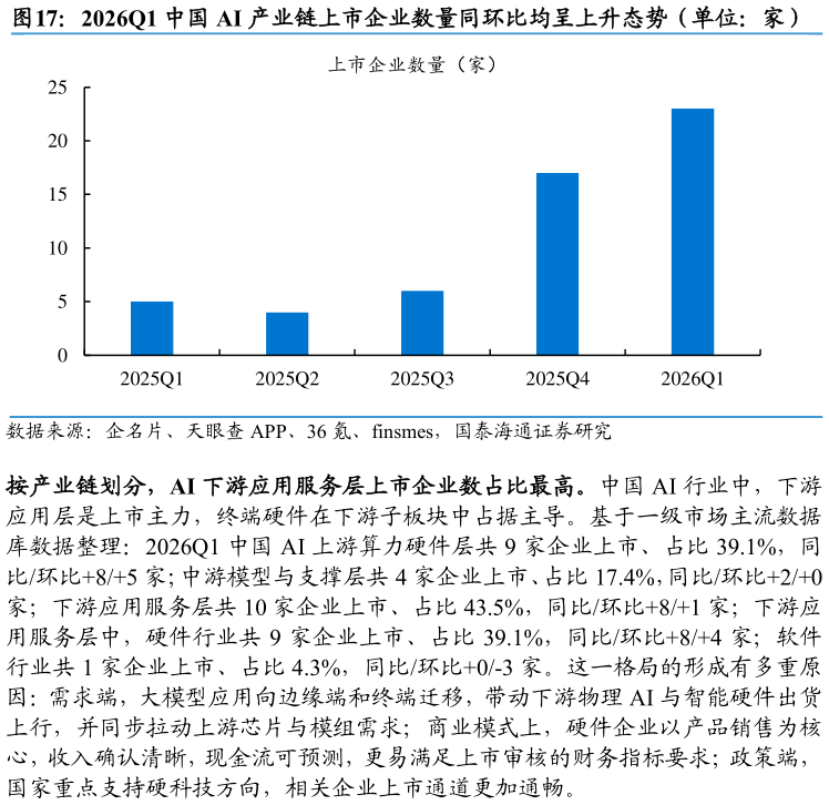 怎样理解2026Q1 中国 AI 产业链上市企业数量同环比均呈上升态势（单位：家）
