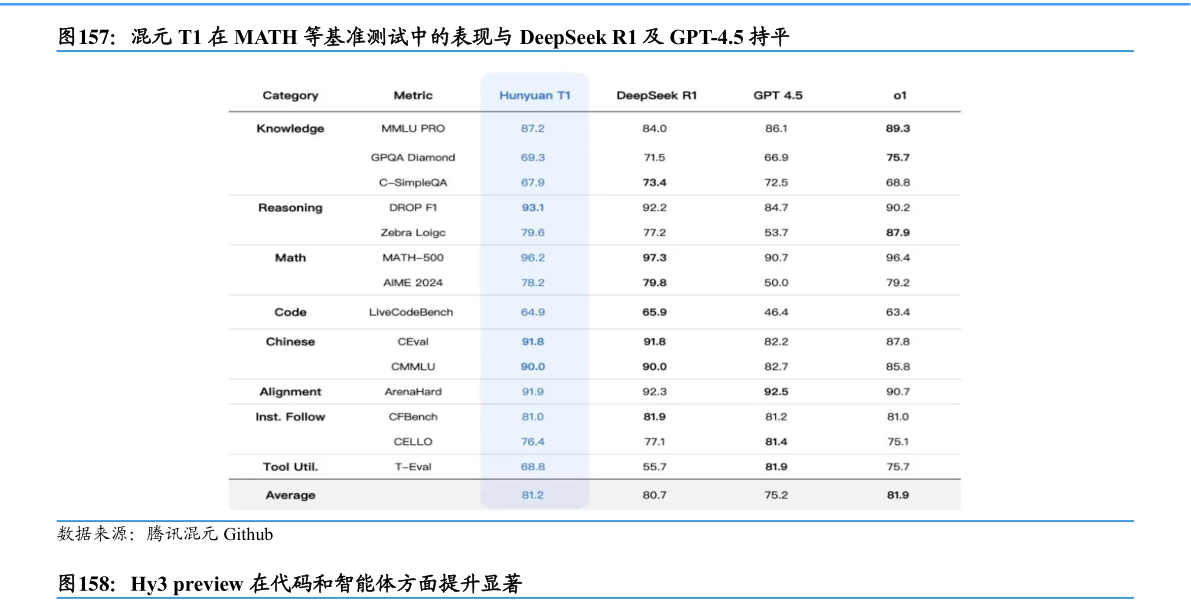 谁知道混元 T1 在 MATH 等基准测试中的表现与 DeepSeek R1 及 GPT-4.5 持平