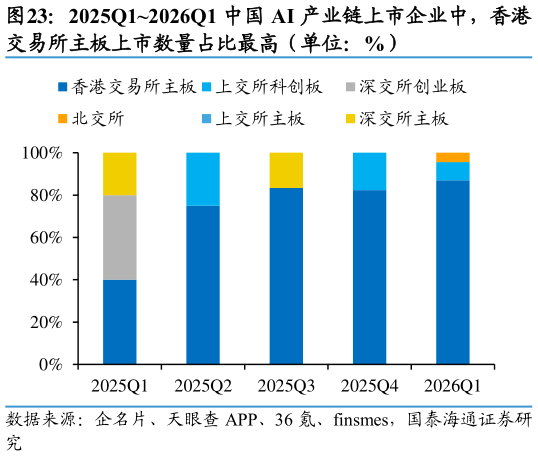 如何才能2025Q12026Q1 中国 AI 产业链上市企业中，香港