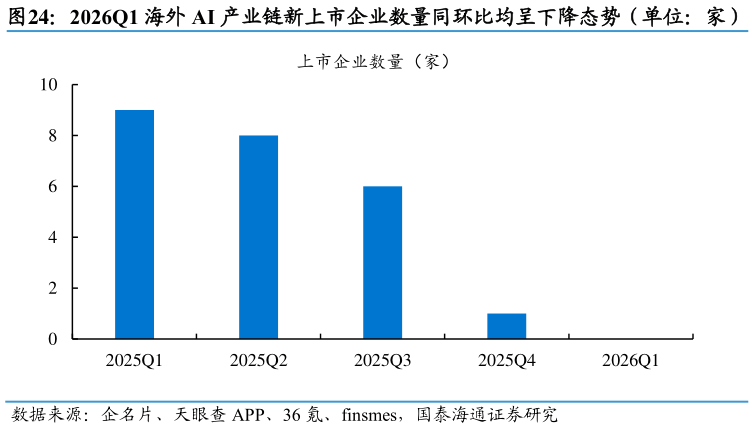 我想了解一下2026Q1 海外 AI 产业链新上市企业数量同环比均呈下降态势（单位：家）