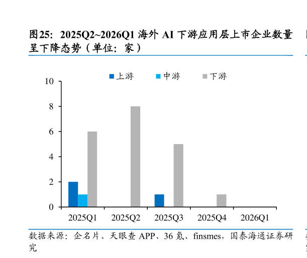 咨询大家2025Q22026Q1 海外 AI 下游应用层上市企业数量