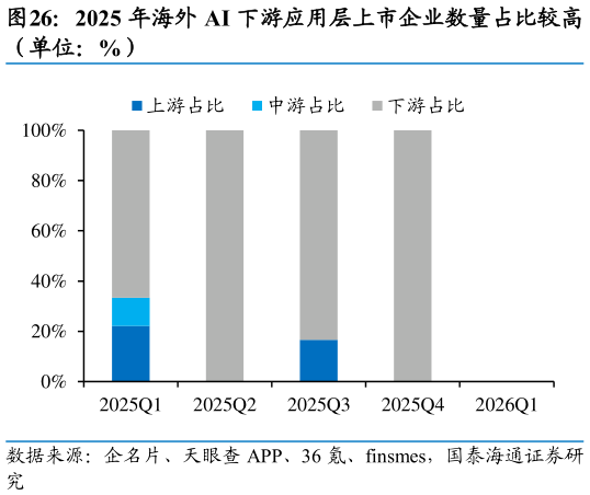 想问下各位网友2025 年海外 AI 下游应用层上市企业数量占比较高