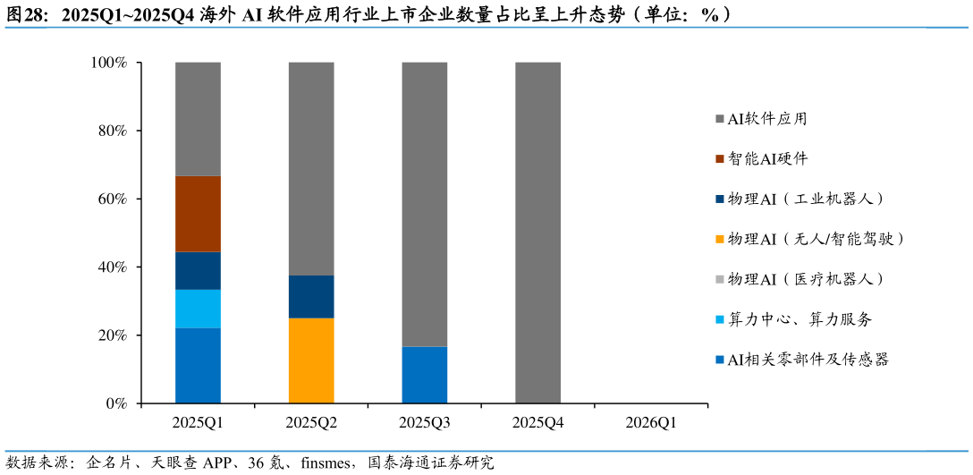 如何了解2025Q12025Q4 海外 AI 软件应用行业上市企业数量占比呈上升态势（单位：%）