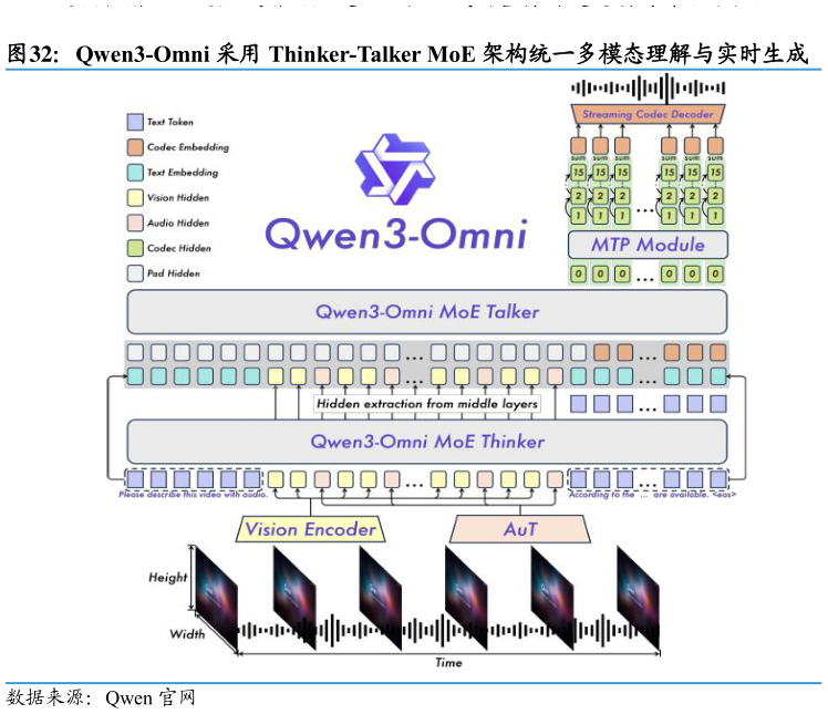 谁能回答Qwen3-Omni 采用 Thinker-Talker MoE 架构统一多模态理解与实时生成