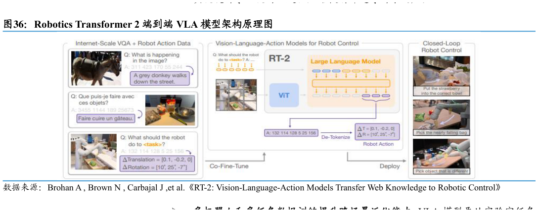 谁知道Robotics Transformer 2 端到端 VLA 模型架构原理图?