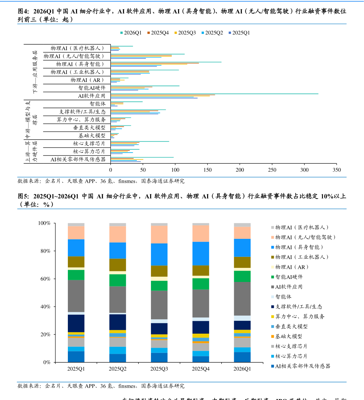 想关注一下2026Q1 中国 AI 细分行业中，AI 软件应用、物理 AI（具身智能）、物理 AI（无人智能驾驶）行业融资事件数位