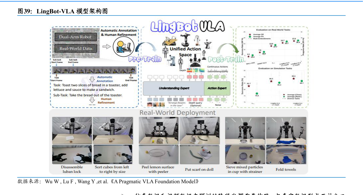 咨询大家LingBot-VLA 模型架构图