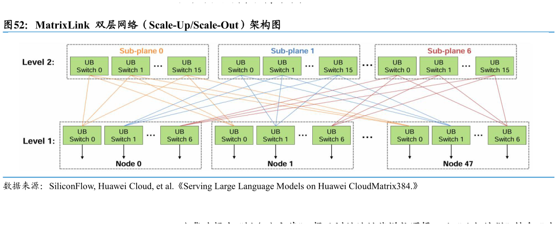 如何才能MatrixLink  双层网络（Scale-UpScale-Out）架构图