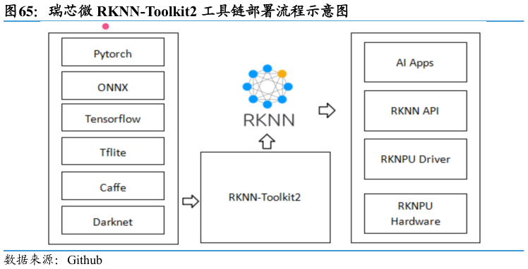 想关注一下瑞芯微 RKNN-Toolkit2 工具链部署流程示意图