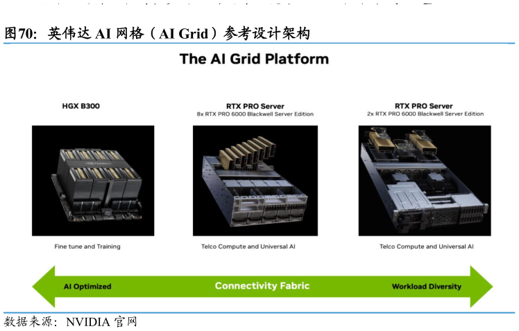 请问一下英伟达 AI 网格（AI Grid）参考设计架构