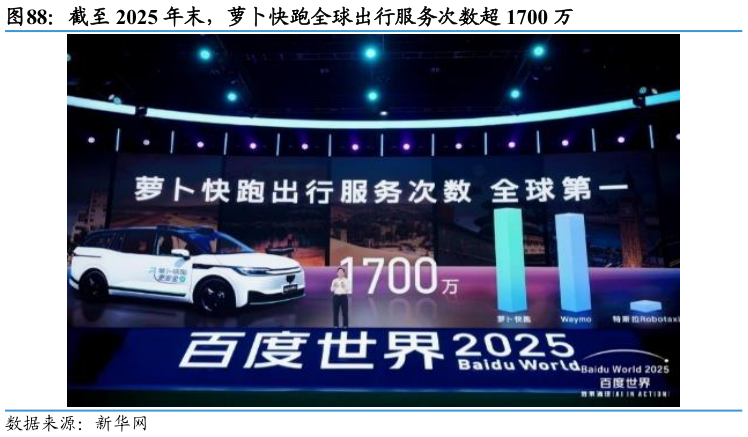 如何看待截至 2025 年末，萝卜快跑全球出行服务次数超 1700 万