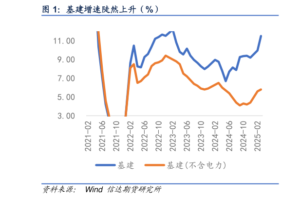 谁知道基建增速陡然上升（%）