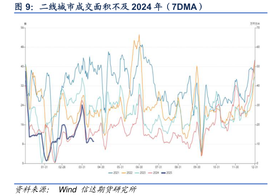 谁能回答二线城市成交面积不及 2024 年（7DMA）