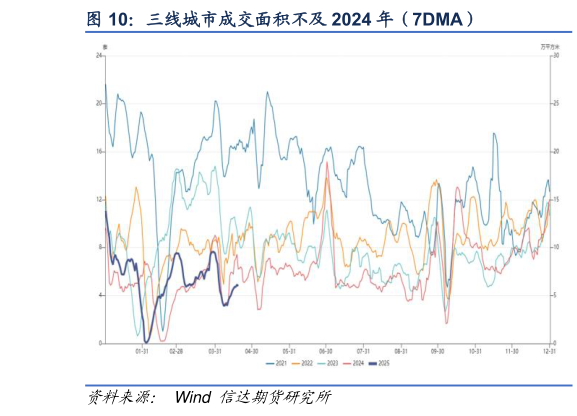 想关注一下三线城市成交面积不及 2024 年（7DMA）