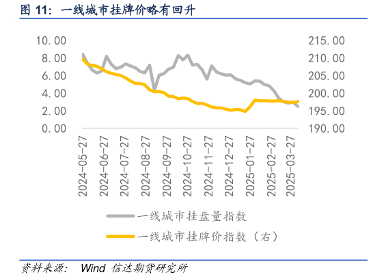 想问下各位网友一线城市挂牌价略有回升