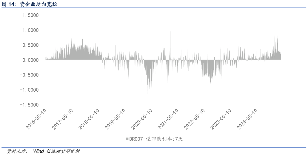 咨询大家资金面趋向宽松