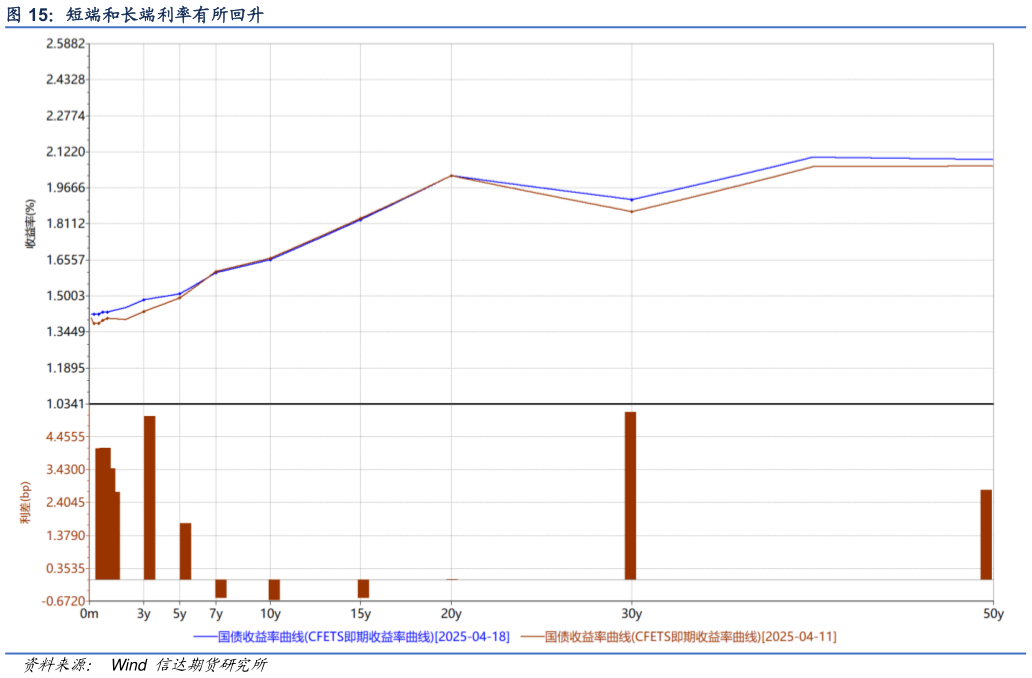 你知道短端和长端利率有所回升?
