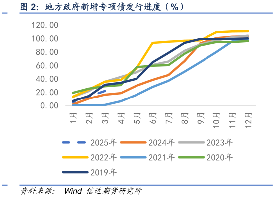 如何看待地方政府新增专项债发行进度（%）