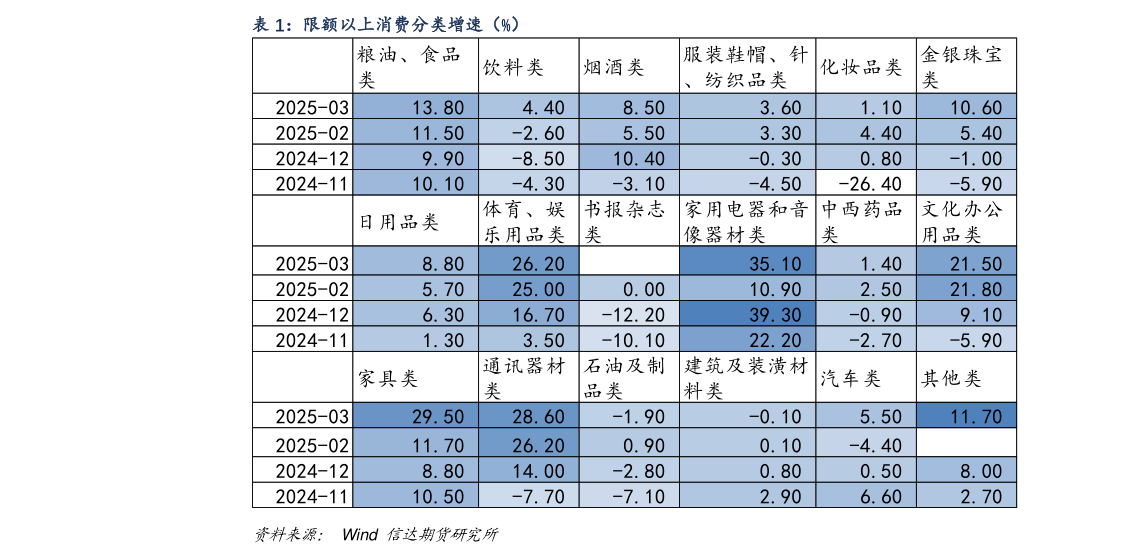 一起讨论下限额以上消费分类增速（%）?