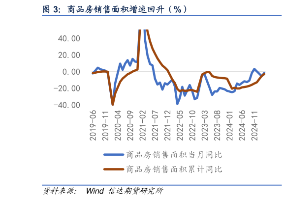 如何才能商品房销售面积增速回升（%）?