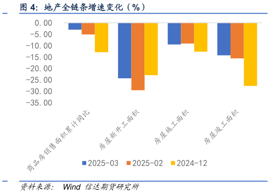想关注一下地产全链条增速变化（%）