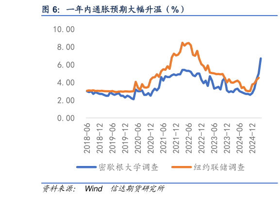 想关注一下一年内通胀预期大幅升温（%）