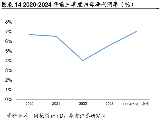 谁能回答2020-2024 年前三季度归母净利润率（%）