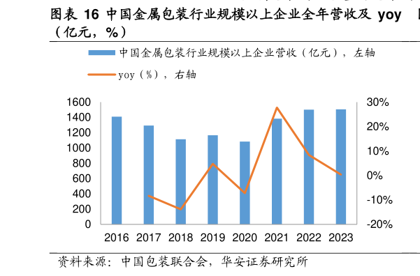 如何了解中国金属包装行业规模以上企业全年营收及 yoy