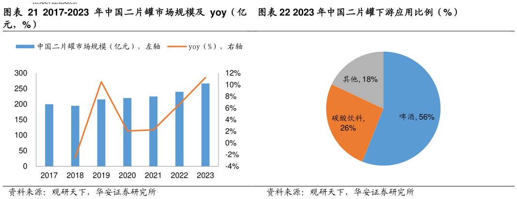 谁能回答2017-2023 年中国二片罐市场规模及 yoy（亿