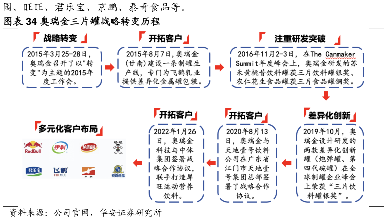 谁知道奥瑞金三片罐战略转变历程