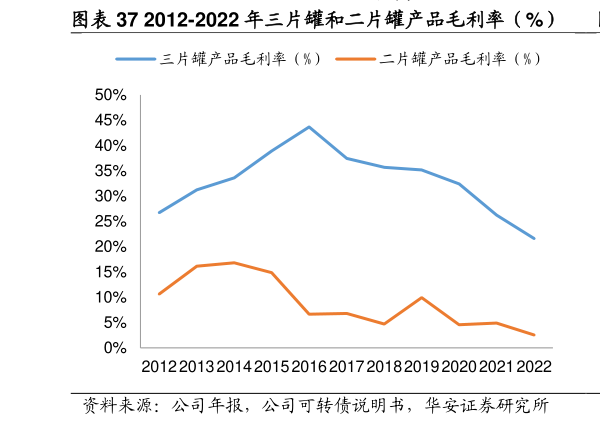 请问一下2012-2022 年三片罐和二片罐产品毛利率（%）  2012-2019 年三片罐细分产品毛利率（%）