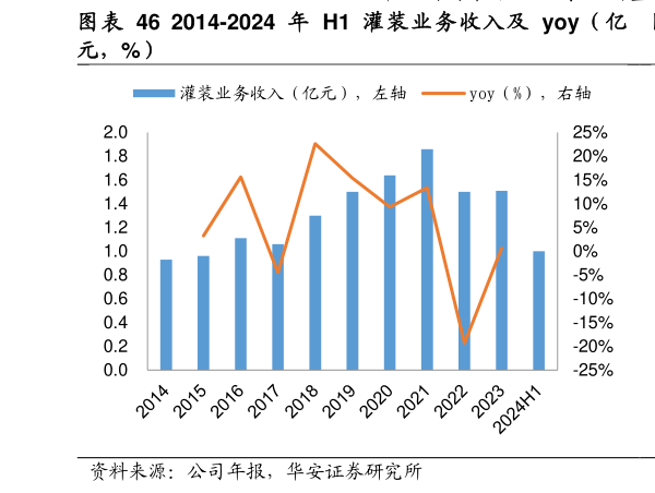 如何了解图 2014-2024 年 H1 灌 装 业 务 收 入及 yoy（ 亿