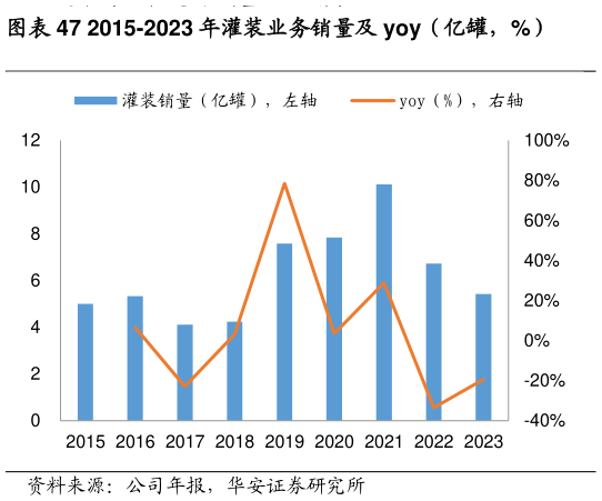 我想了解一下2014-2024 年 H1 灌 装 业 务 收 入及 yoy（ 亿