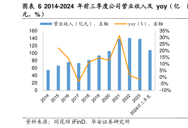 如何了解2014-2024 年前三季度公司营业收入及 yoy（亿