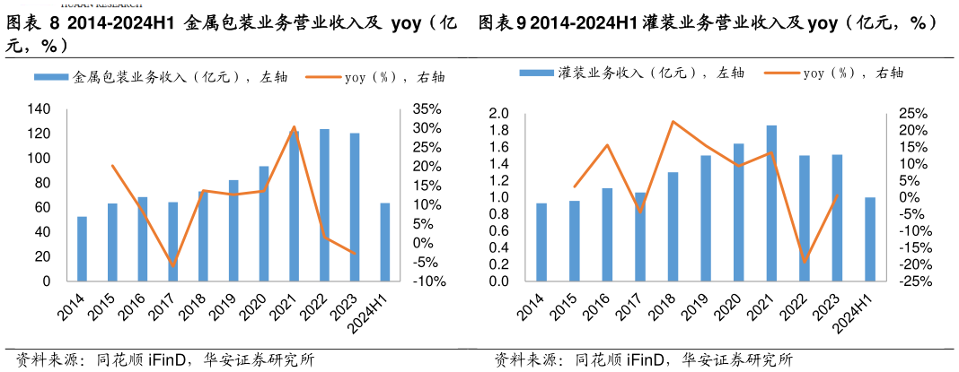 一起讨论下2014-2024H1 灌装业务营业收入及 yoy（亿元，%） 2014-2024H1 金属包装业务营业收入及 yoy（亿