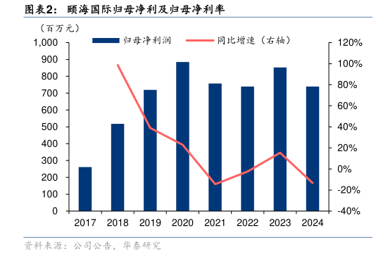 谁知道颐海国际归母净利及归母净利率