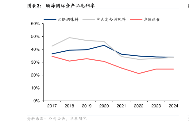 一起讨论下颐海国际分产品毛利率
