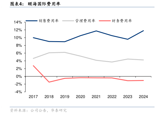 如何看待颐海国际费用率