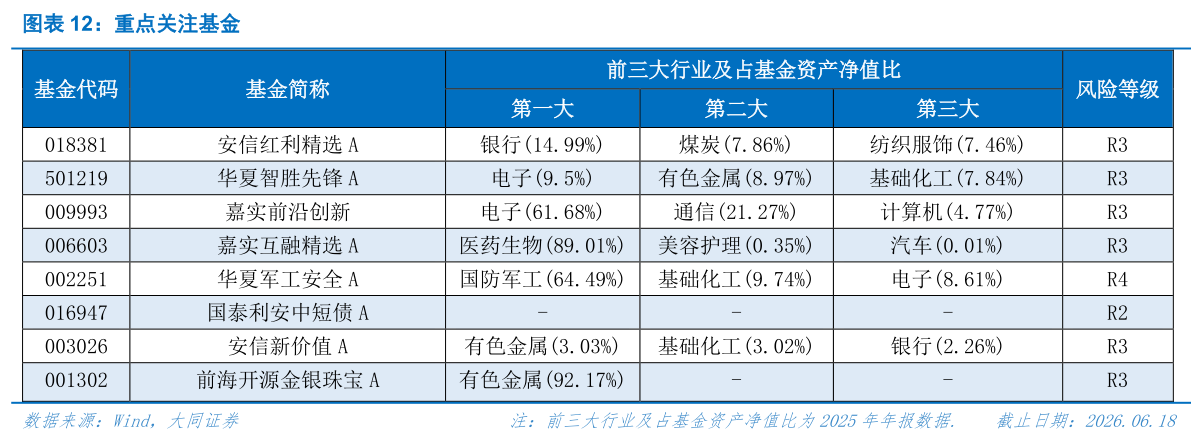 如何解释重点关注基金