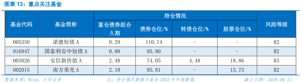 请问一下重点关注基金