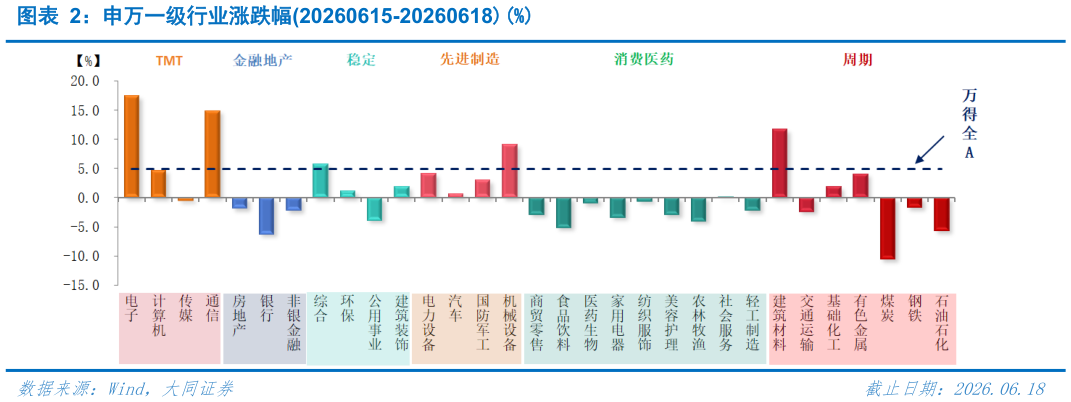 如何才能申万一级行业涨跌幅20260615-20260618%