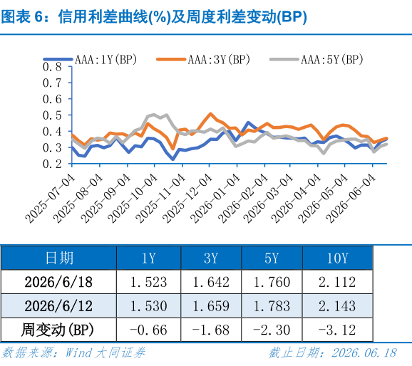 咨询下各位信用利差曲线%及周度利差变动BP