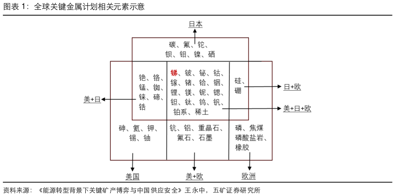 请问一下全球关键金属计划相关元素示意?