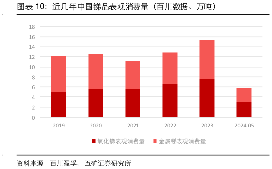 请问一下近几年中国锑品表观消费量（百川数据、万吨）?