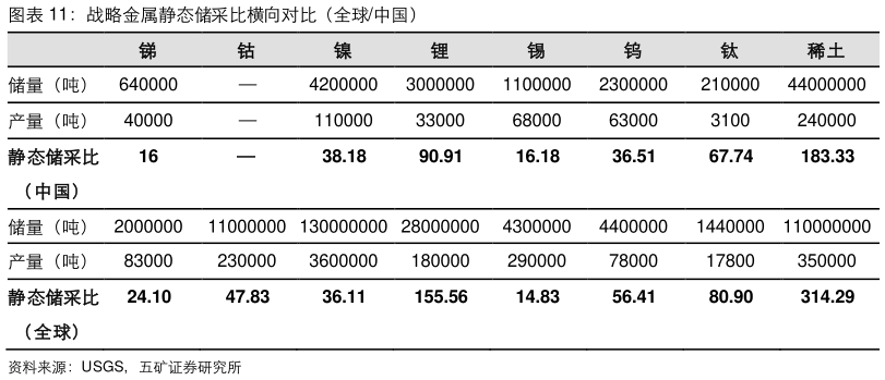 如何解释战略金属静态储采比横向对比（全球中国）?