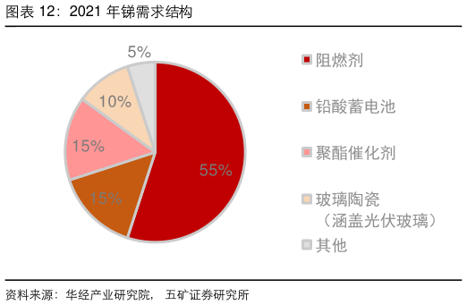 我想了解一下2021 年锑需求结构?