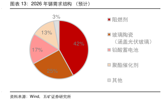 如何了解2026 年锑需求结构 （预计）?