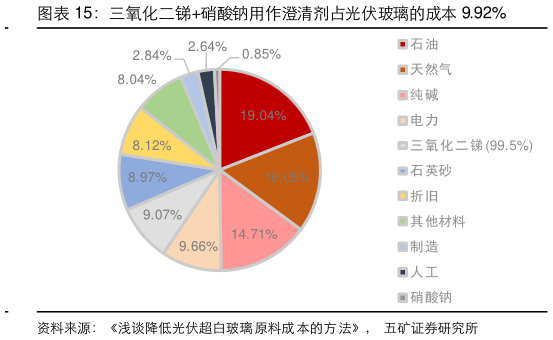 如何看待三氧化二锑硝酸钠用作澄清剂占光伏玻璃的成本 9.92%?