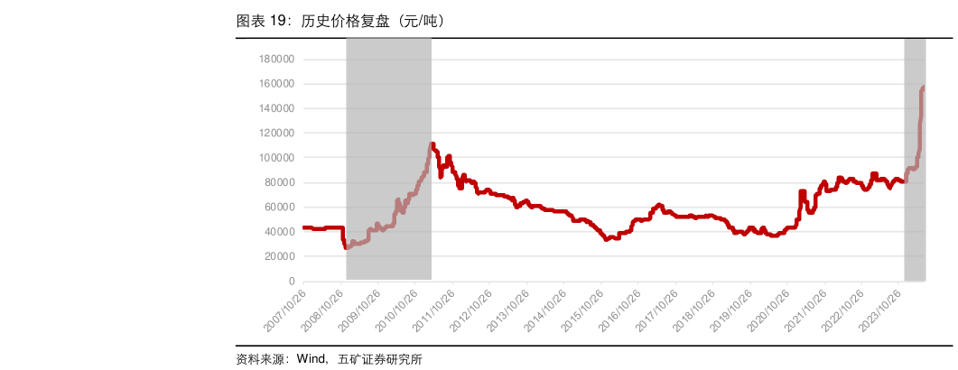 各位网友请教一下历史价格复盘（元吨）?